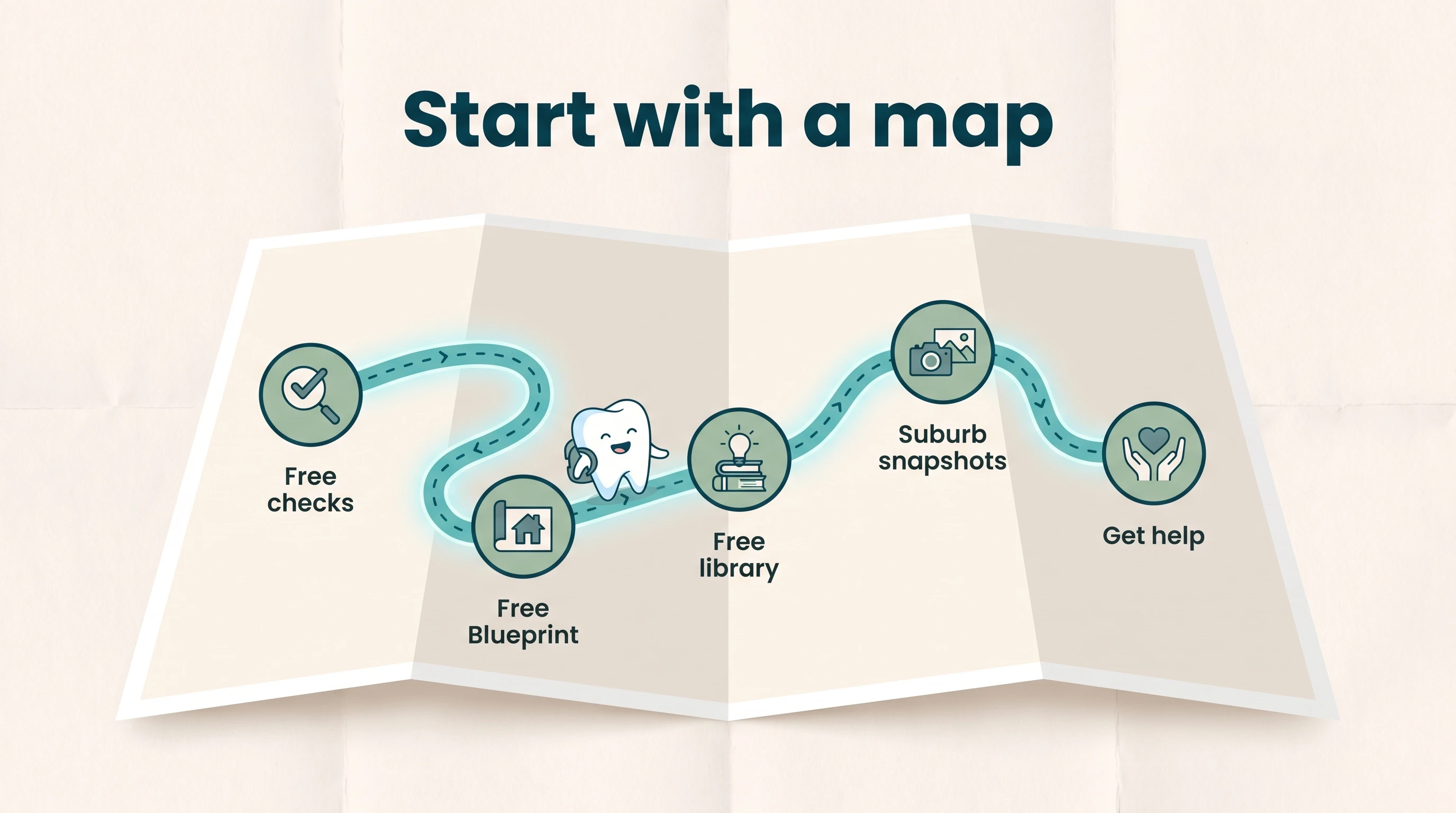 Map of the free route: free checks, free Blueprint, free library, suburb snapshots, then get help